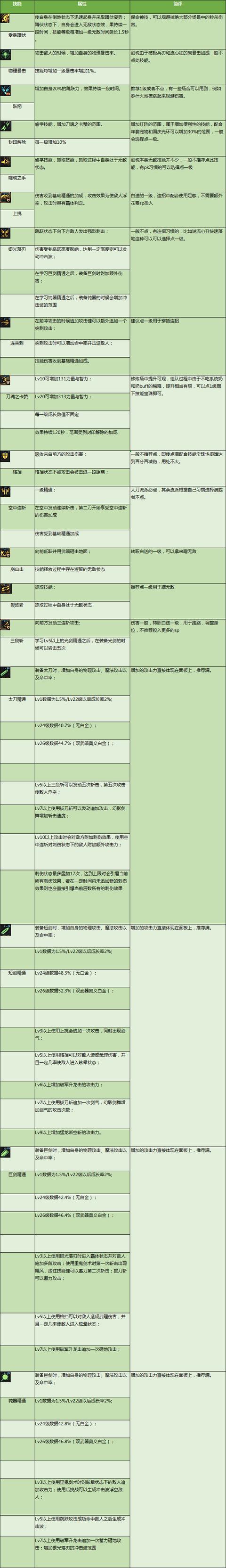 DNF剑魂特色玩法、加点技巧、装备路线，让你所向披靡的攻略