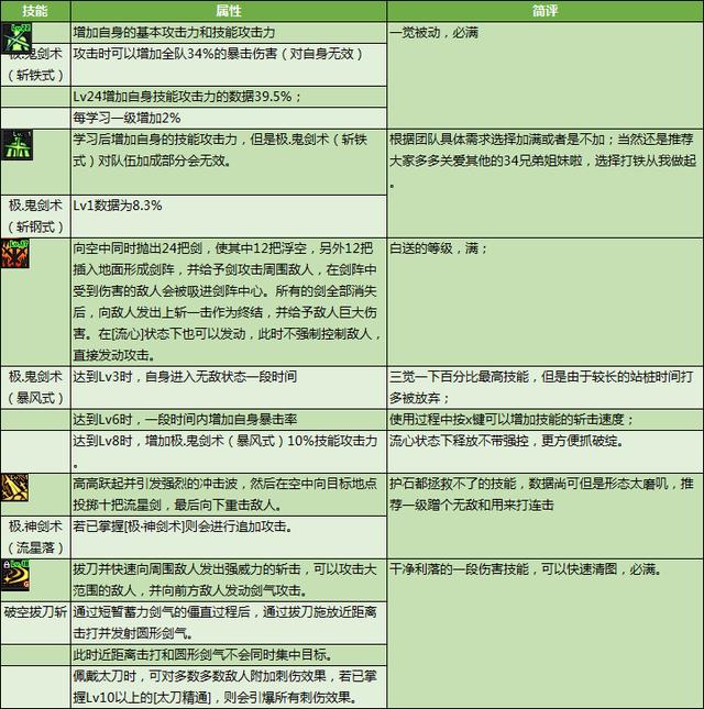 DNF剑魂特色玩法、加点技巧、装备路线，让你所向披靡的攻略