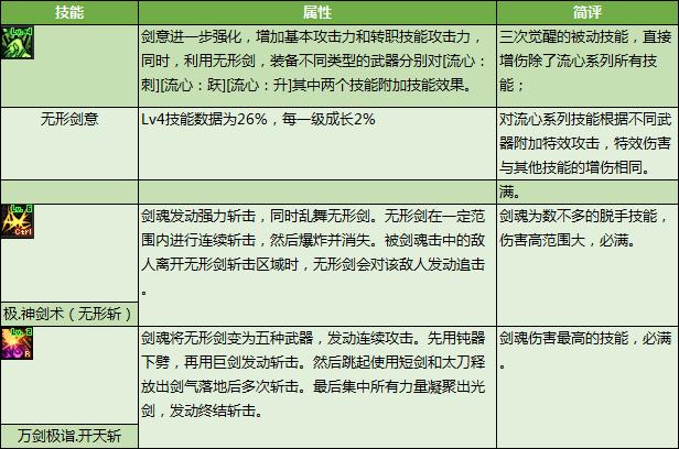 DNF剑魂特色玩法、加点技巧、装备路线，让你所向披靡的攻略