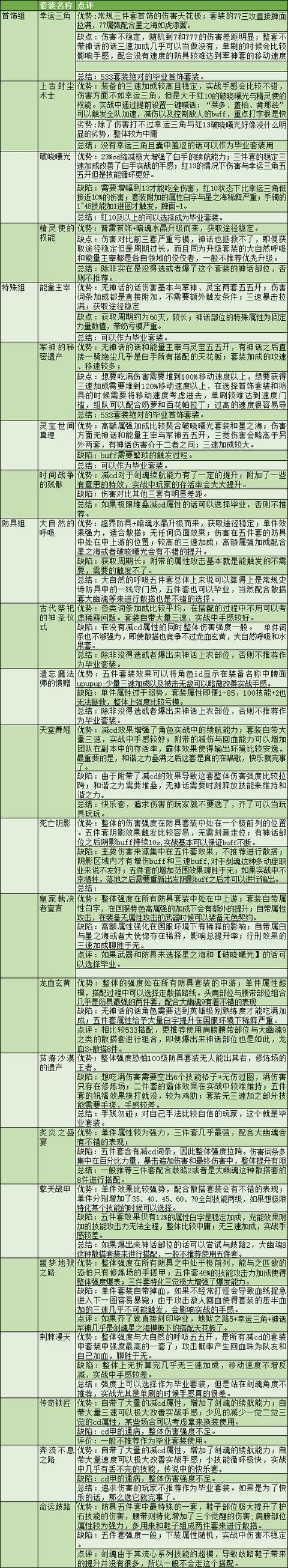 DNF剑魂特色玩法、加点技巧、装备路线，让你所向披靡的攻略