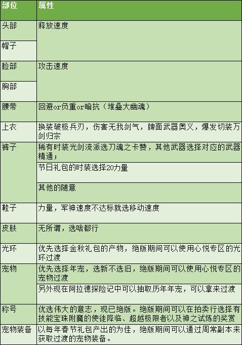 DNF剑魂特色玩法、加点技巧、装备路线，让你所向披靡的攻略