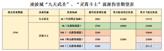 梦幻西游凌波城任务流派哪个好？叶子猪与玩家联合实测