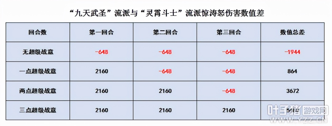 梦幻西游凌波城任务流派哪个好？叶子猪与玩家联合实测