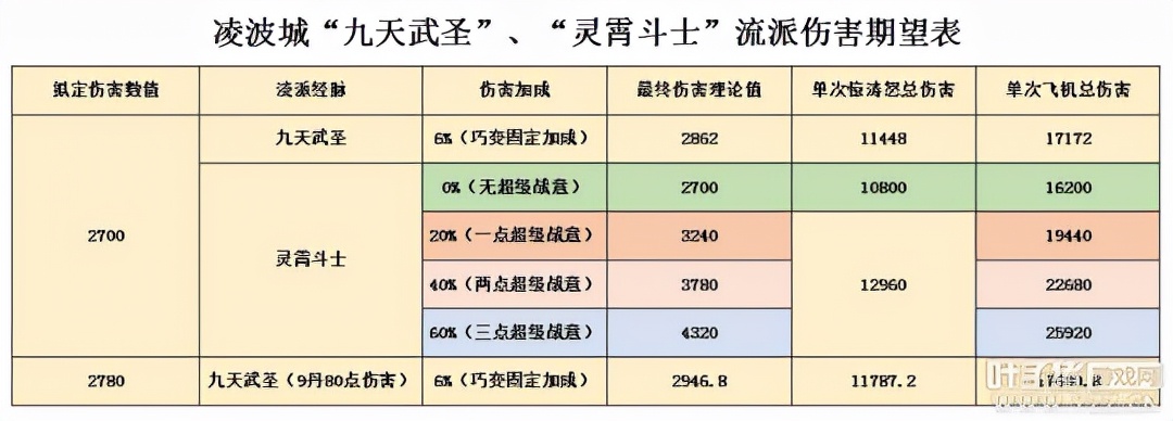 梦幻西游凌波城任务流派哪个好？叶子猪与玩家联合实测