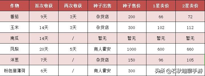 《牧场物语 重聚矿石镇》第一年夏攻略 无限钓鱼与作物换季不枯萎