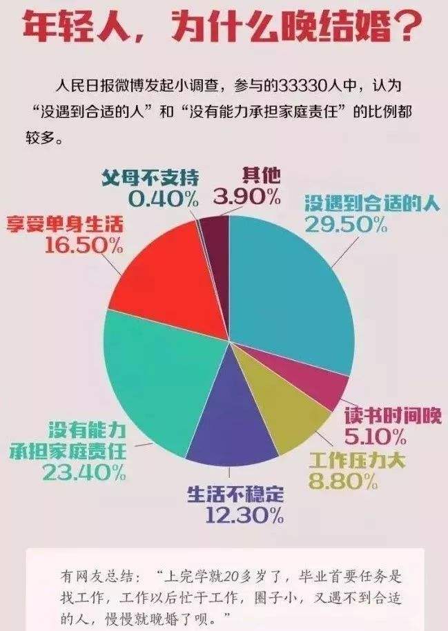 中国初婚人数7年下降40%的4个原因：80后蠢蠢欲动，90后一切看淡