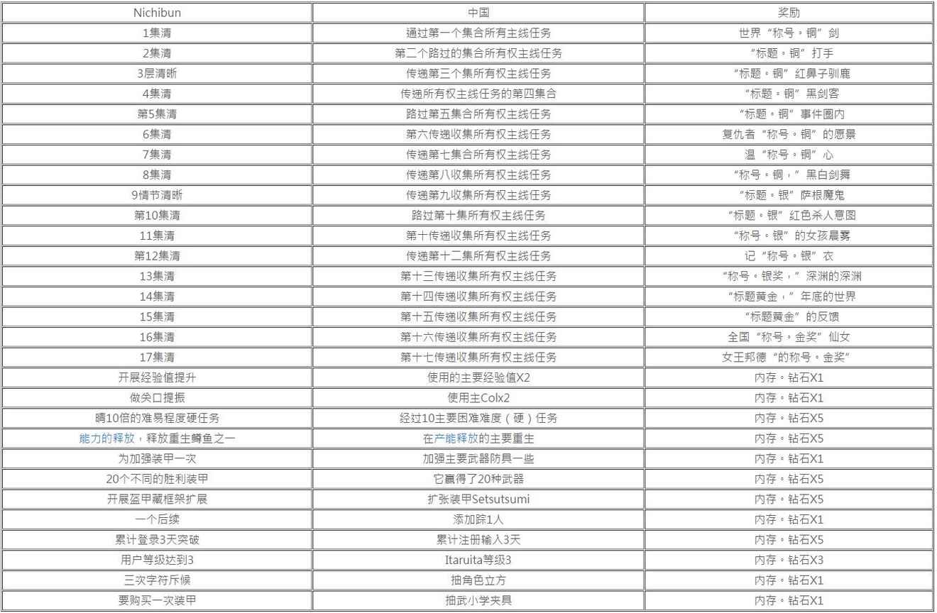 《刀剑神域·记忆碎片》 新手入门最全攻略+资料！