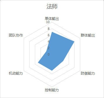 完美世界手游法师职业定位是什么 完美世界手游法师怎么加点