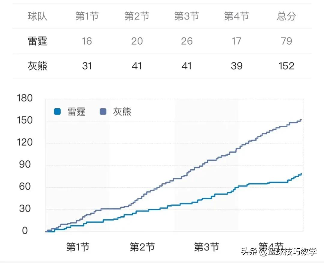 73分！雷霆输了整整73分！打破NBA历史上最大分差