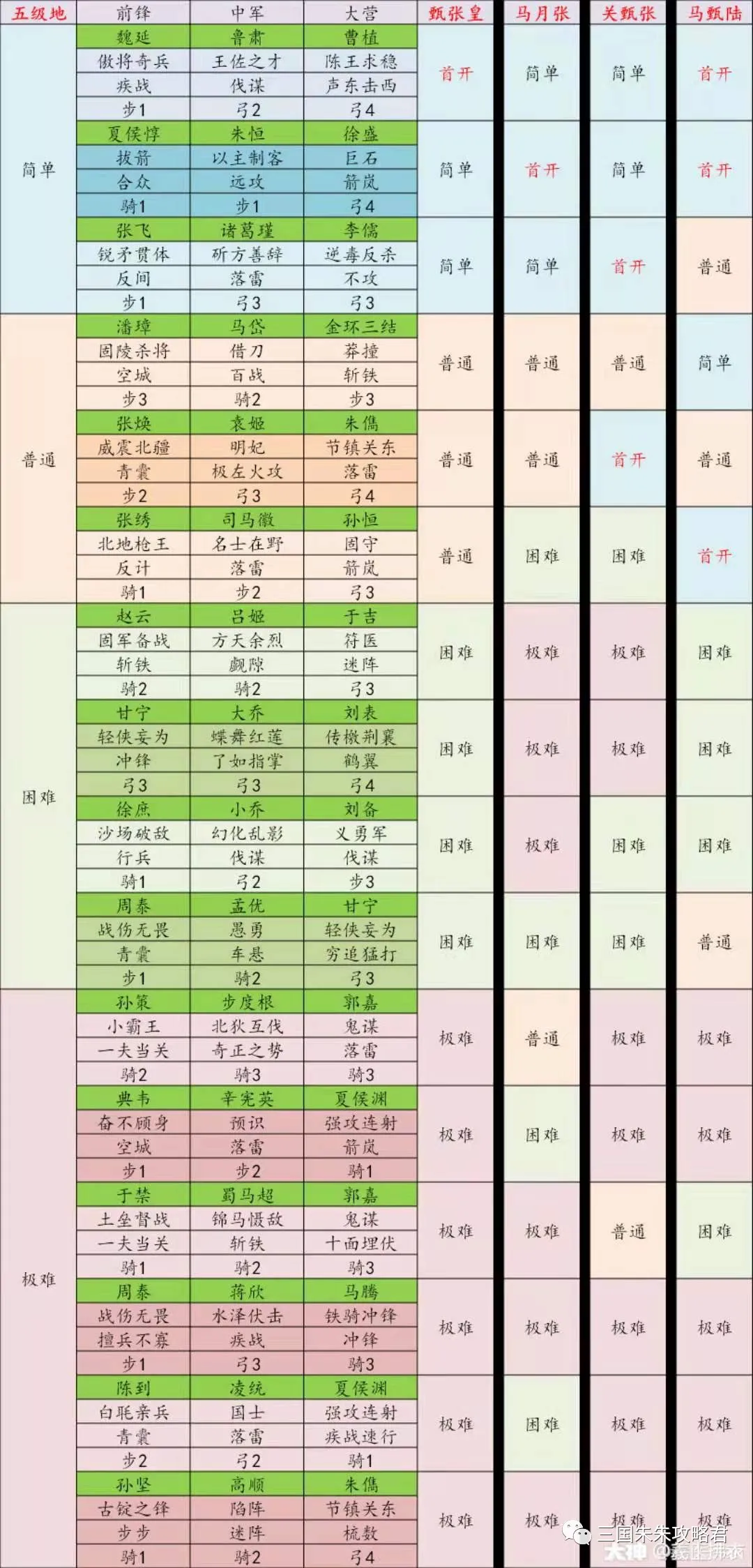 率土之滨马超陆抗甄洛逐鹿开荒攻略