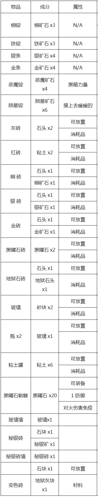 《泰拉瑞亚》所有物品合成表