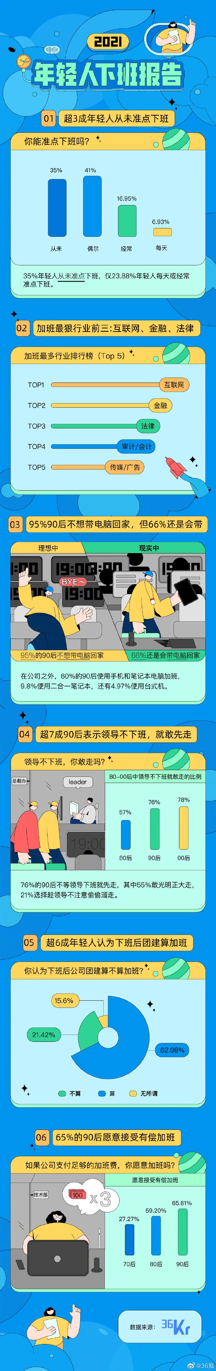 超3成年轻人从未准点下班 超7成90后不等领导下班先走