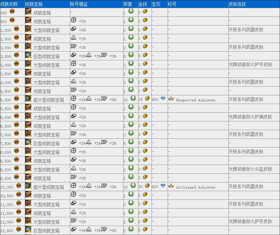 《激战2》各等级成就获取的宝箱奖励详解