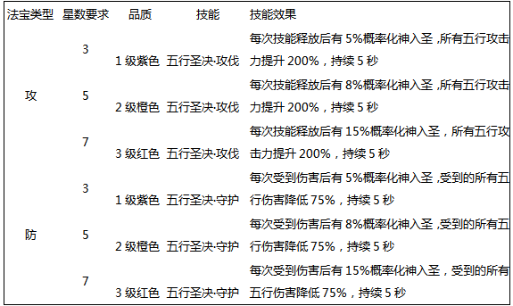 《自由幻想手游》法宝攻略知多少？