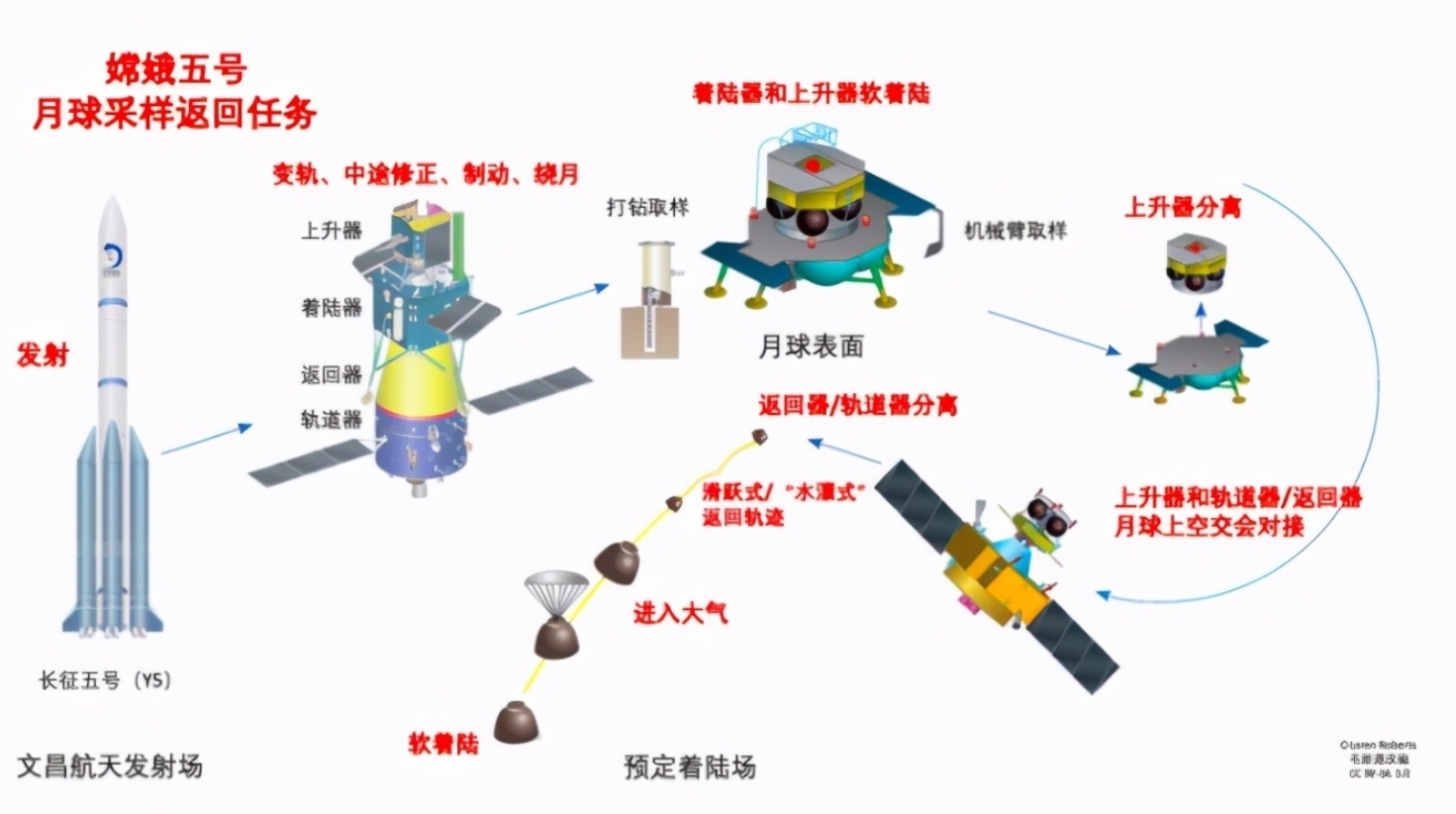 1吨191亿！嫦娥五号带回罕见物质，中国2030年前或实现载人登月