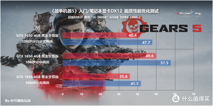 《战争机器5》流畅游玩需要什么配置？这里有一份详细的测试报告