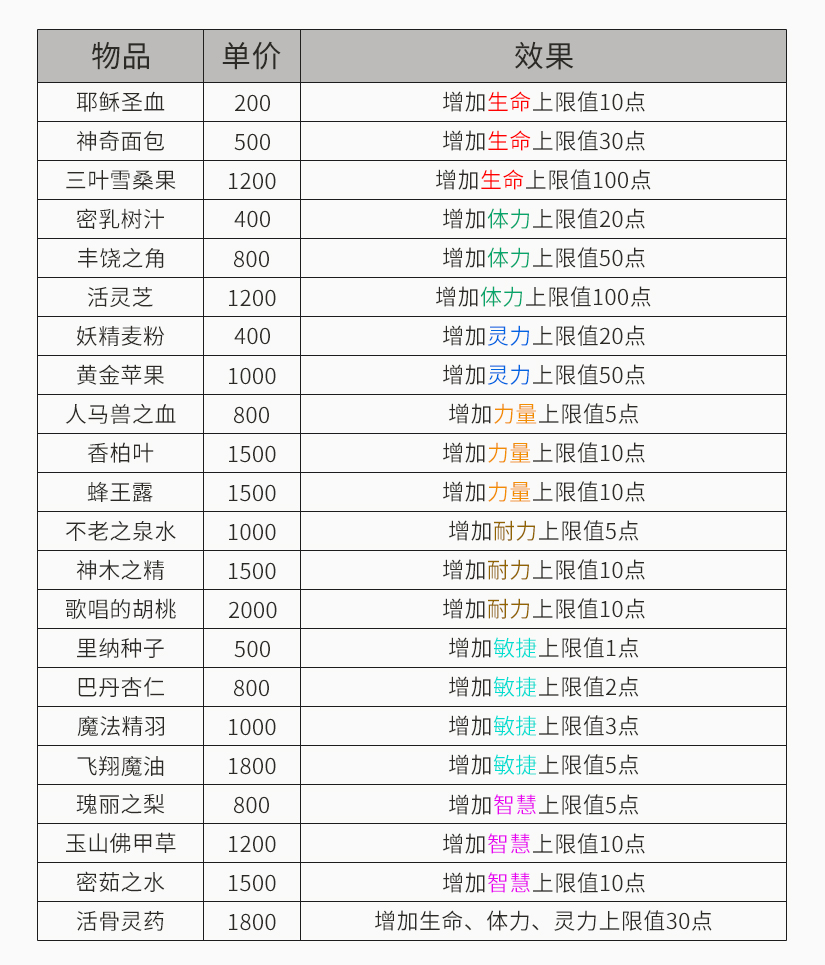 《云和山的彼端》永久属性道具介绍，轩辕剑三游戏攻略