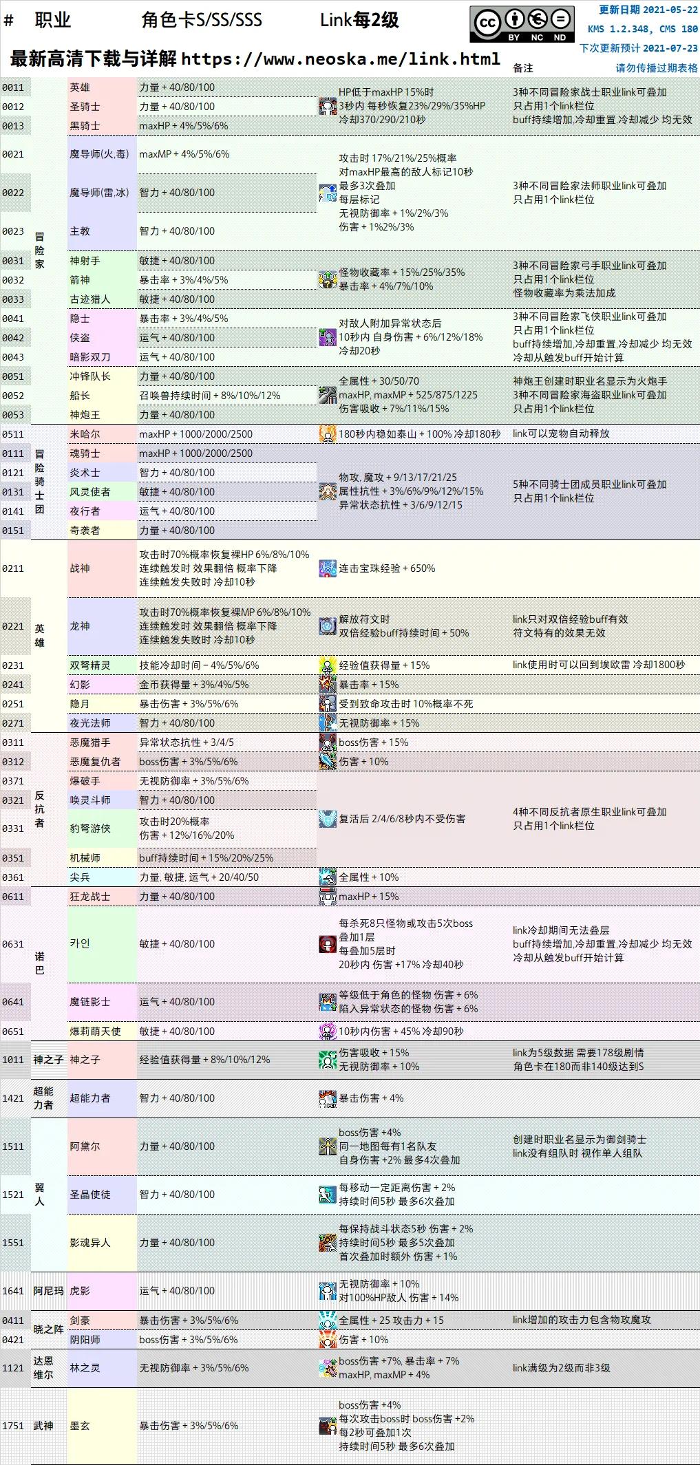 冒险岛新人入坑指南四（link与联盟）