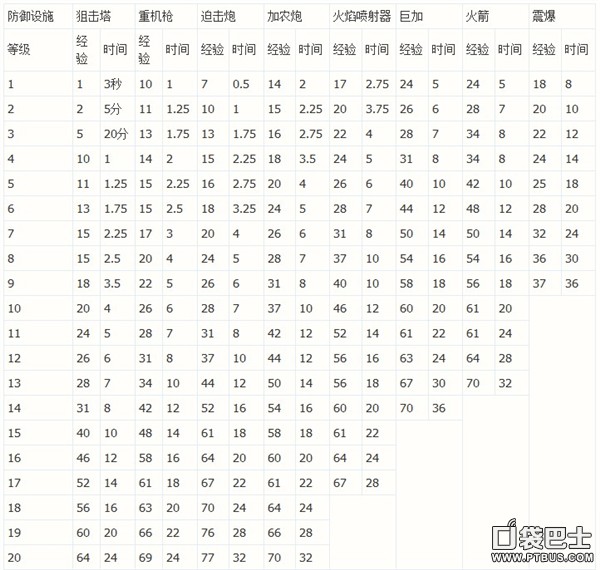 海岛奇兵建筑科技升级经验与时间统计一览