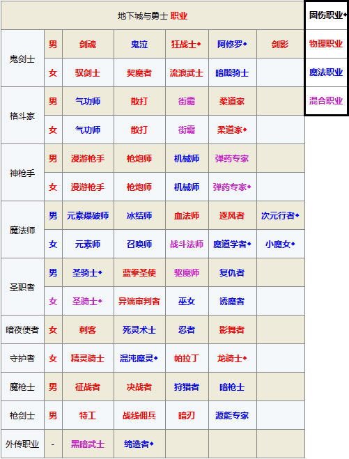 dnf25和34都是什么意思（dnf职业划分区别）  第7张