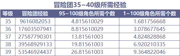 dnf35级冒险团要多少角色（升级冒险团所需经验）  第1张