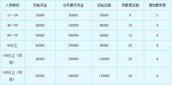 梦幻西游跑商价格表（梦幻西游白虎堂任务）  第2张