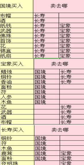 梦幻西游跑商2019年攻略（5分钟就拿下一把）  第4张