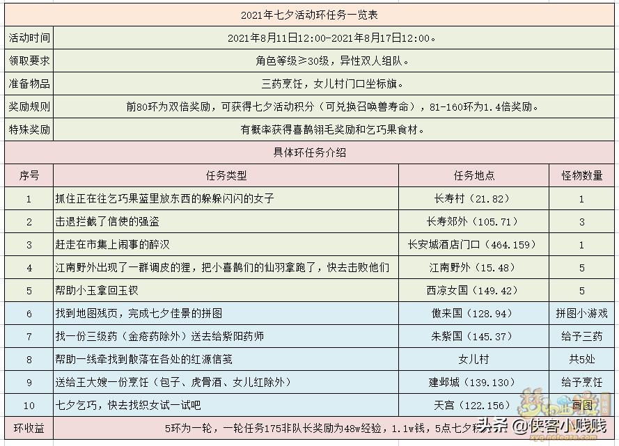 梦幻西游2021七夕节活动（梦幻西游攻略）  第1张