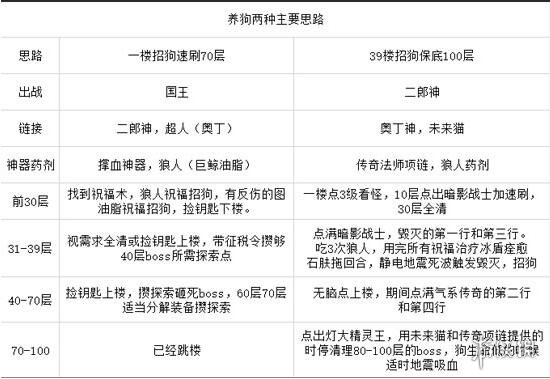 .不思议迷宫二郎神养狗攻略（选取啸天犬的属性）  第1张