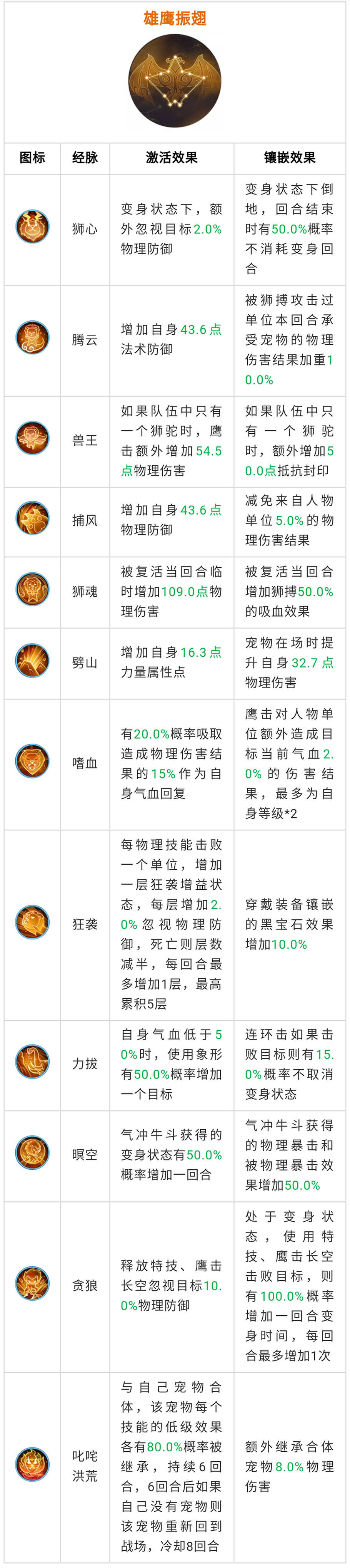 梦幻西游手游狮驼经脉怎么选（狮驼岭奇经八脉方案）  第10张