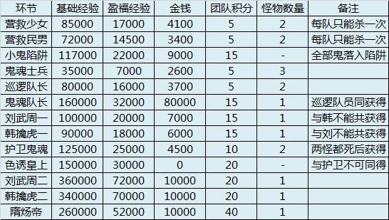 梦幻西游天火之殇上攻略（天火之殇副本攻略分享）  第8张