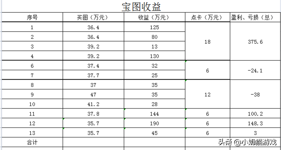 梦幻西游挖宝图技巧分享（一组数据带你致富奔小康）  第4张