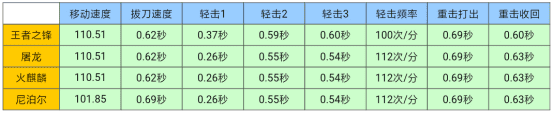 cf王者之锋和屠龙哪个更好（穿越火线王者之锋技能属性讲解）  第3张