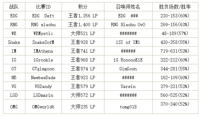 lol韩服rank排行榜查询lpl选手（小虎双号破千分）  第2张