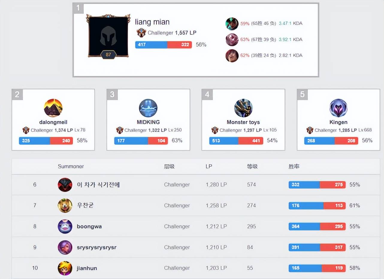 lol韩服排行榜分享（RNG打野Wei冲进韩服前二）  第1张