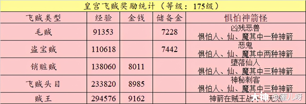 梦幻西游皇宫飞贼（皇宫飞贼攻略）  第3张