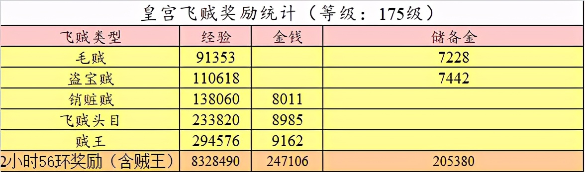 梦幻西游皇宫飞贼（皇宫飞贼攻略）  第4张