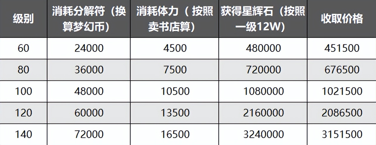 梦幻西游分解装备赚钱攻略（装备灵饰收货表）  第7张