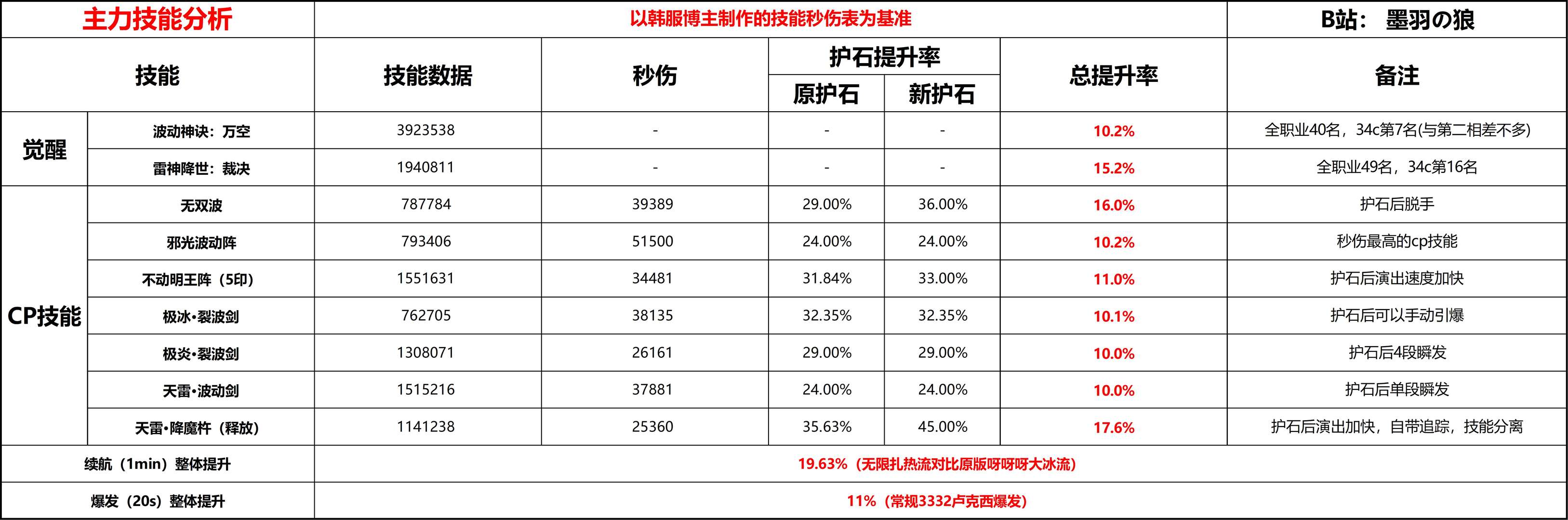 dnf瞎子是百分比伤还是固伤（dnf阿修罗百分比和固伤哪个伤害高）  第2张