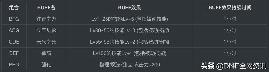 dnfbuff等级表格（精灵宝戒手工坊BUFF分类一览）  第2张