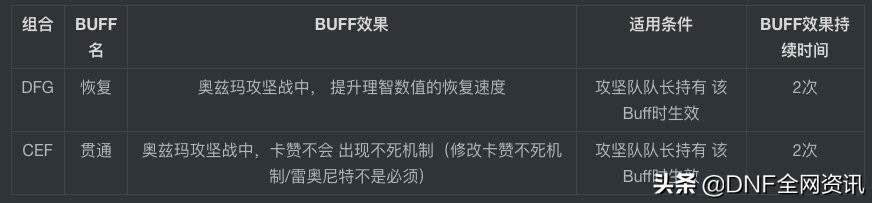 dnfbuff等级表格（精灵宝戒手工坊BUFF分类一览）  第4张