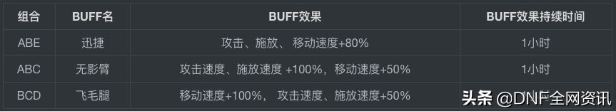 dnfbuff等级表格（精灵宝戒手工坊BUFF分类一览）  第3张