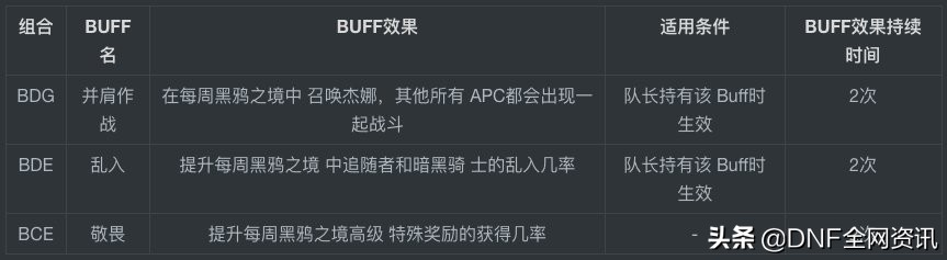 dnfbuff等级表格（精灵宝戒手工坊BUFF分类一览）  第7张