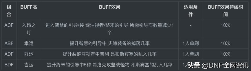 dnfbuff等级表格（精灵宝戒手工坊BUFF分类一览）  第12张