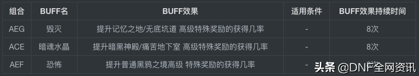 dnfbuff等级表格（精灵宝戒手工坊BUFF分类一览）  第11张