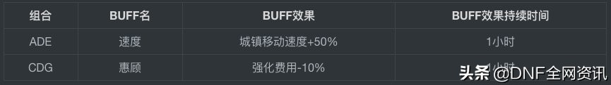 dnfbuff等级表格（精灵宝戒手工坊BUFF分类一览）  第14张