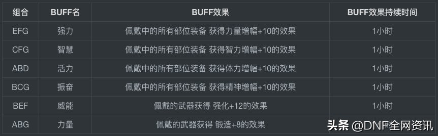 dnfbuff等级表格（精灵宝戒手工坊BUFF分类一览）  第13张