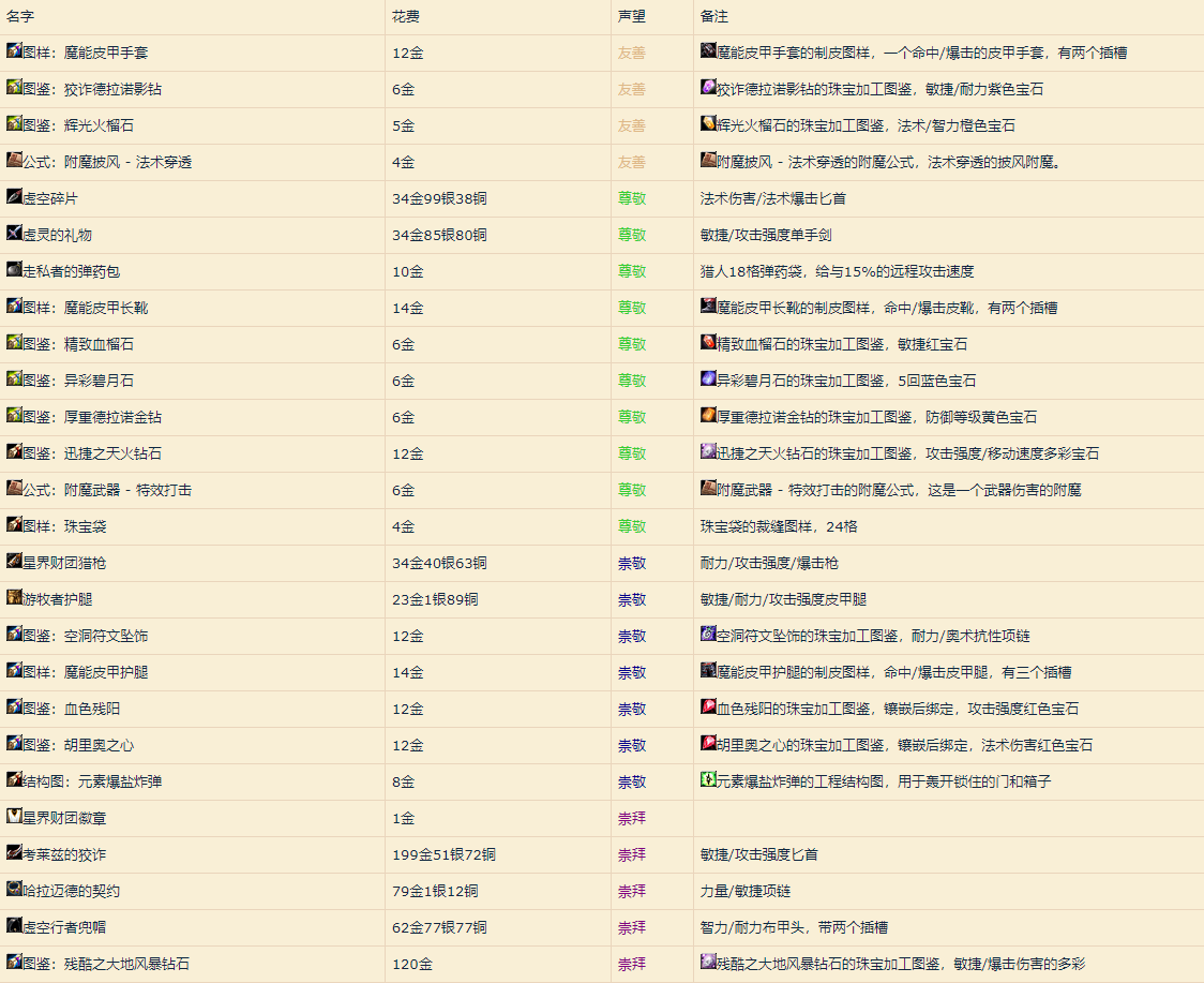 tbc星界财团军需官（魔兽世界怀旧服星界财团声望指南）-