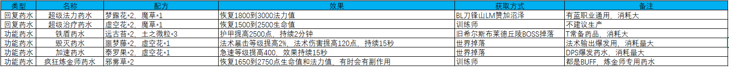 tbc药水大师（魔兽世界tbc炼金术药水大师）-
