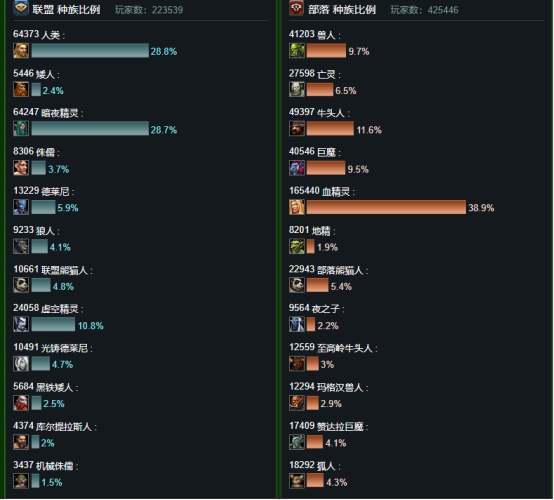 艾泽拉斯人口普查（魔兽世界艾泽拉斯人口有多少？）-